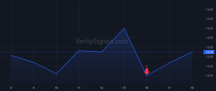 BZ price after insider trade by WANG Xiehua