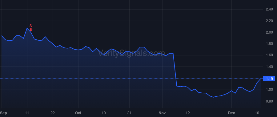 BZFD price after insider trade by Rothstein Adam