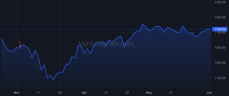 CABO price after insider trade by Bowker Michael E.