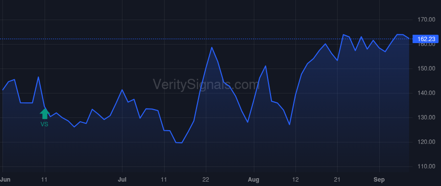 CABO price after insider trade by Detz Margaret Masoner
