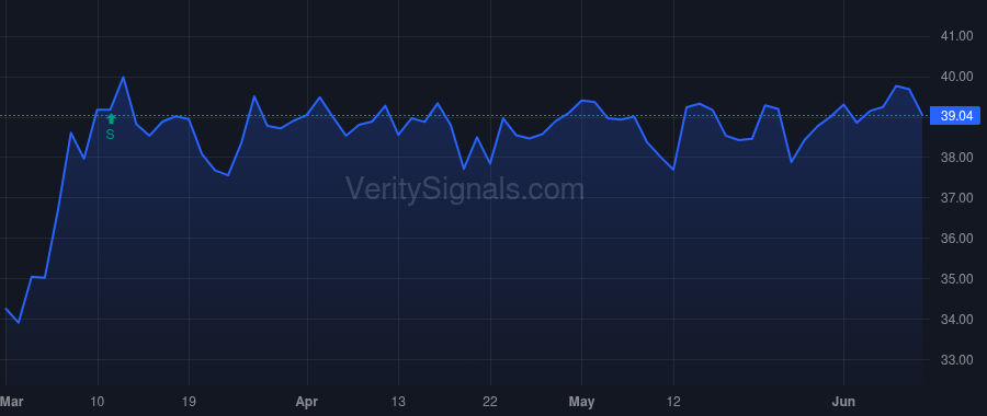 CAC price after insider trade by DUFOUR GREGORY A