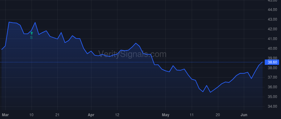 CAC price after insider trade by DUFOUR GREGORY A