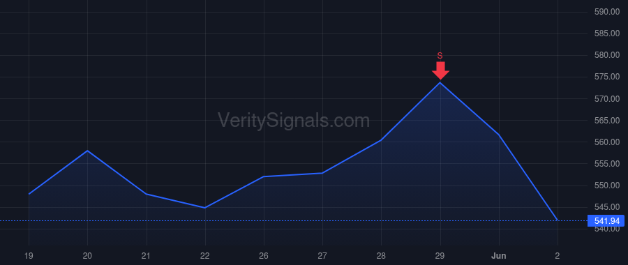 CACC price after insider trade by KERBER ERIN J