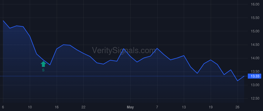 CAG insider trade chart