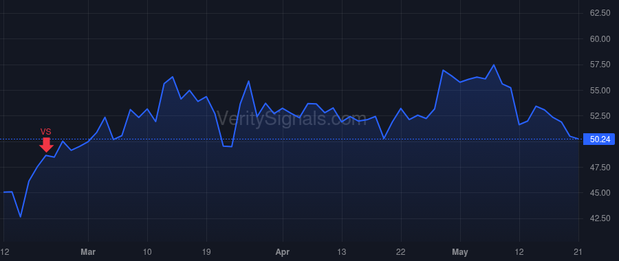 CAKE price after insider trade by Carango Keith