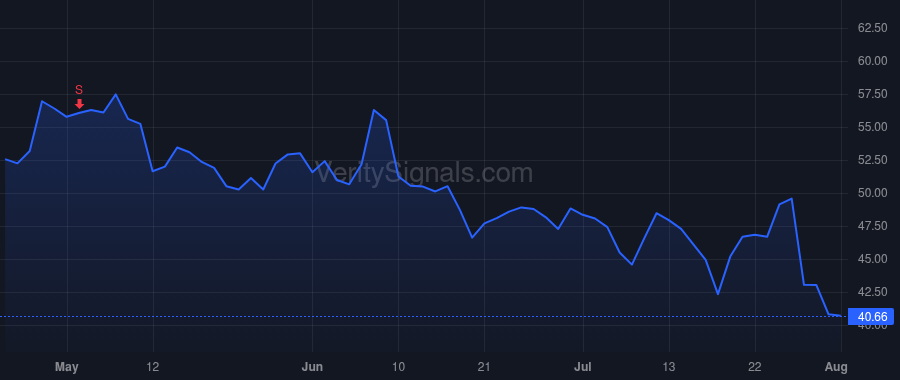 CAKE price after insider trade by Gordon David M