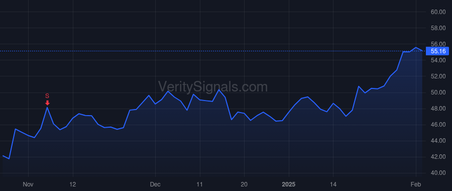 CAKE price after insider trade by Carango Keith