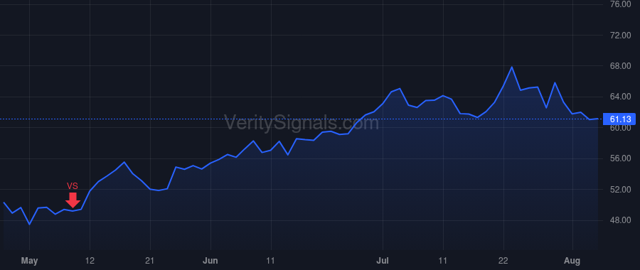 CAKE price after insider trade by Gordon David M