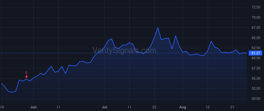 CAKE price after insider trade by Clark Matthew Eliot