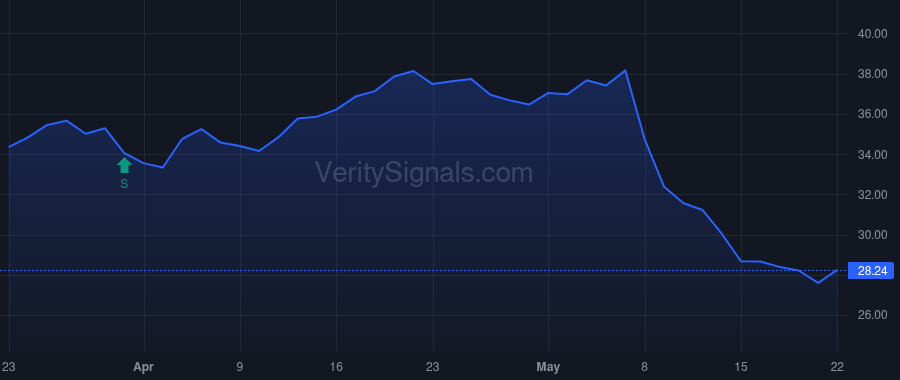CARG price after insider trade by VANGUARD PORTFOLIO MANAGEMENT LLC