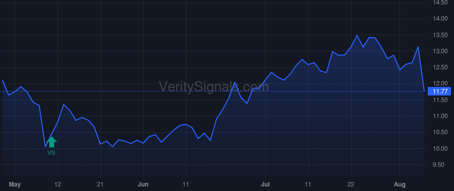 CARS price after insider trade by Vetter Thomas Alex
