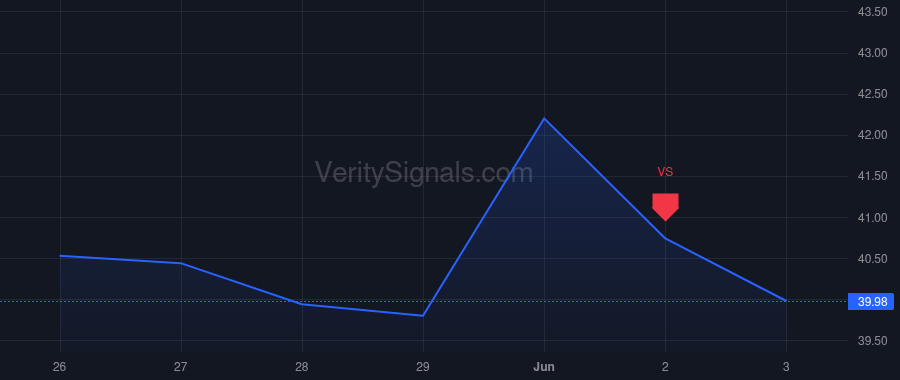 CART price after insider trade by Gupta Ravi