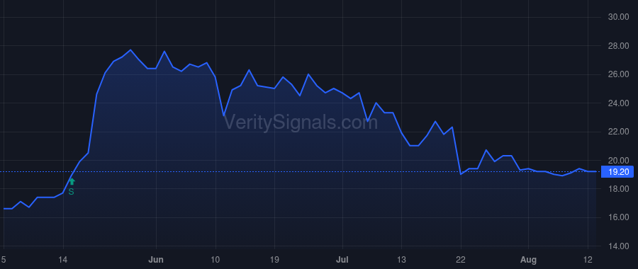 CASI price after insider trade by He Wei-Wu