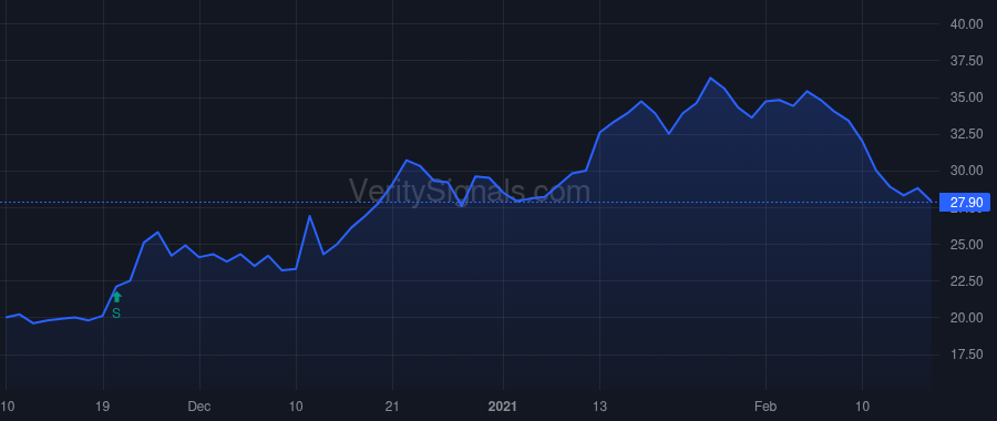 CASI price after insider trade by He Wei-Wu