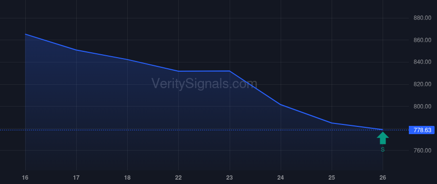 CASY price after insider trade by Spanos Mike