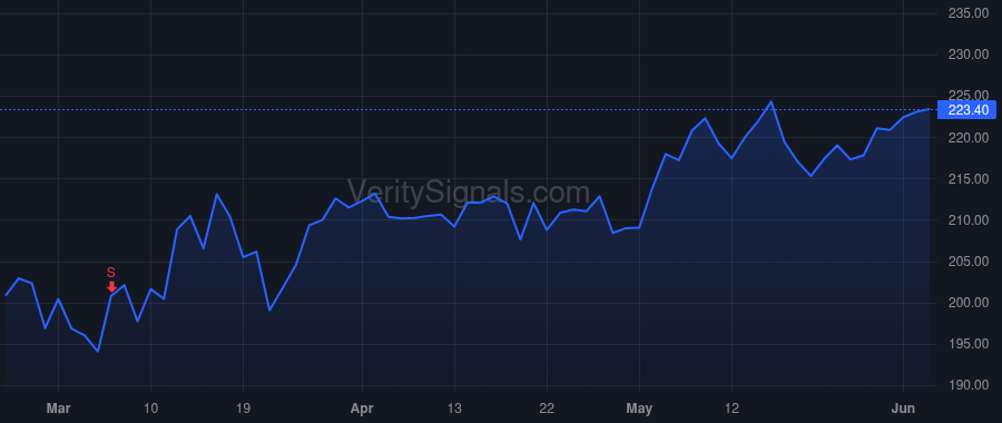 CAT price after insider trade by De Lange Bob