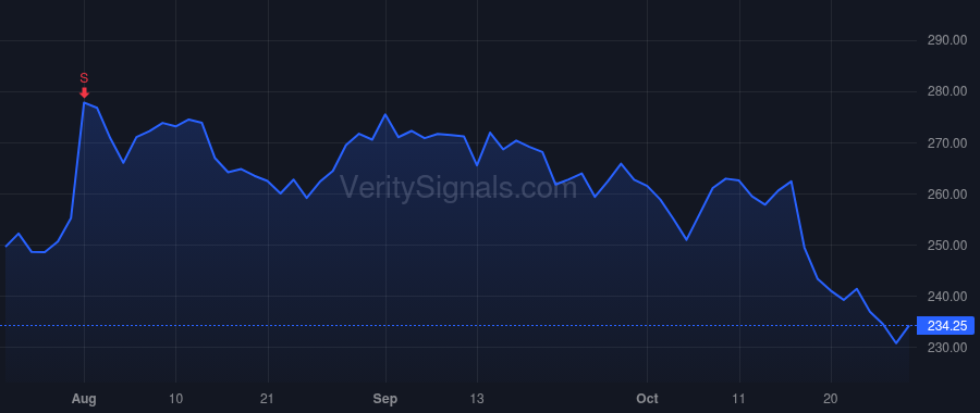 CAT price after insider trade by De Lange Bob