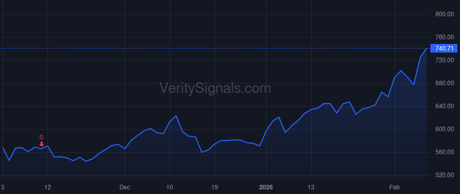 CAT price after insider trade by De Lange Bob