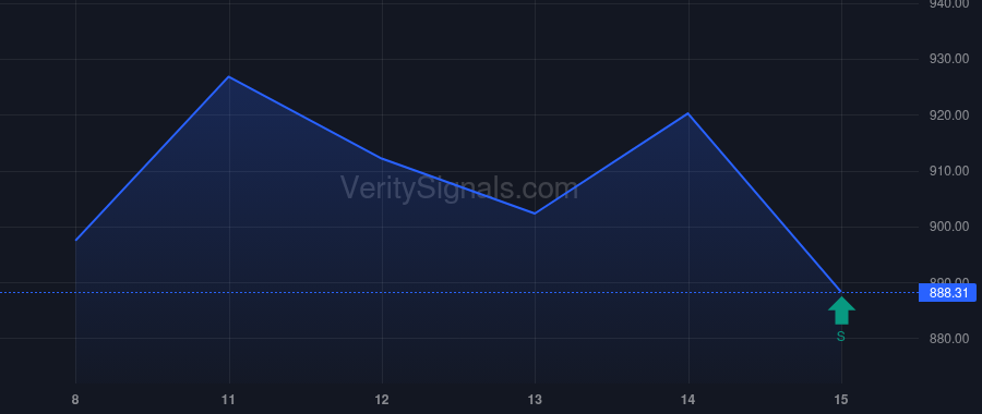 CAT price after insider trade by VANGUARD CAPITAL MANAGEMENT LLC
