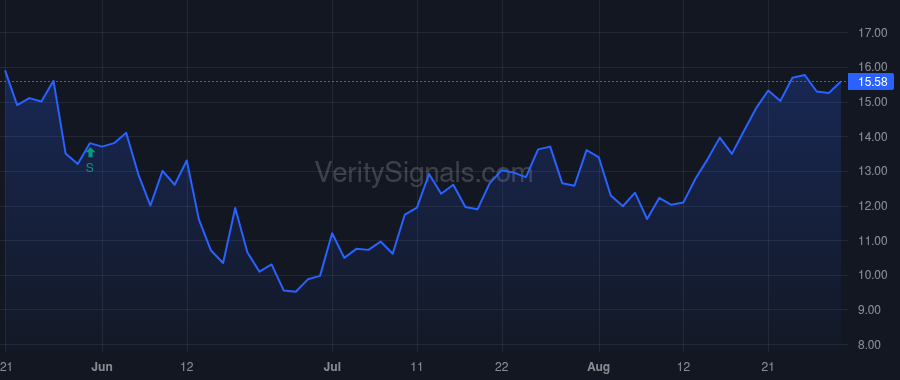 CATX price after insider trade by Williamson Robert F III