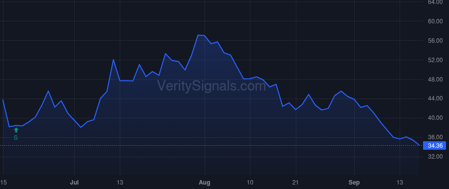 CAVA price after insider trade by Tolivar Tricia K.