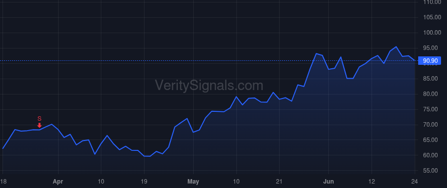 CAVA price after insider trade by Artal International S.C.A.