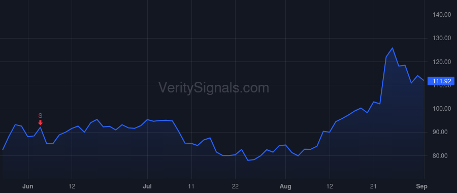 CAVA price after insider trade by Schulman Brett