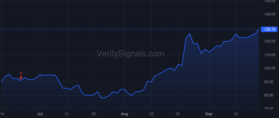 CAVA price after insider trade by Xenohristos Theodoros