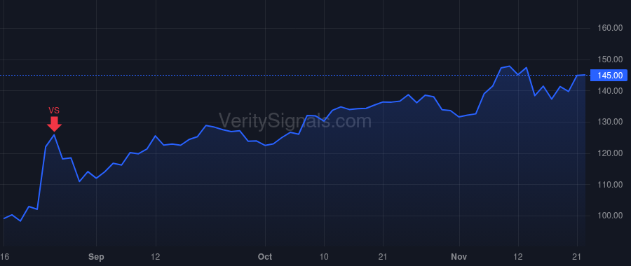 CAVA price after insider trade by Schulman Brett