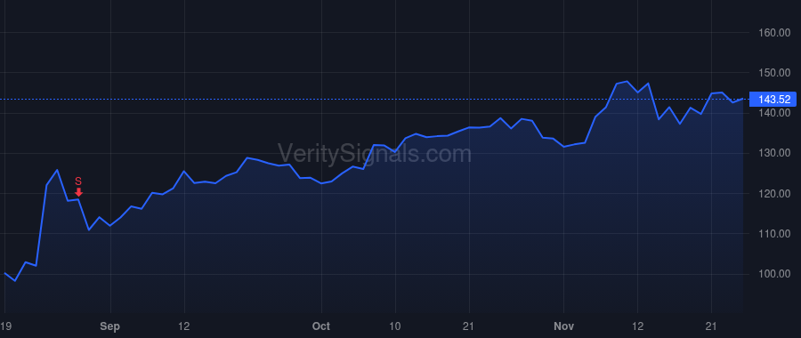CAVA price after insider trade by Artal International S.C.A.