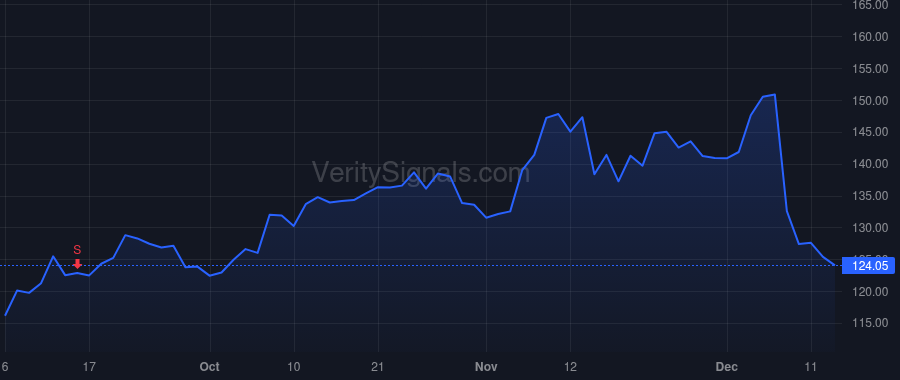 CAVA price after insider trade by SHAICH RONALD M
