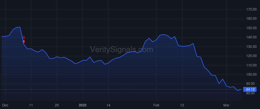 CAVA price after insider trade by SHAICH RONALD M