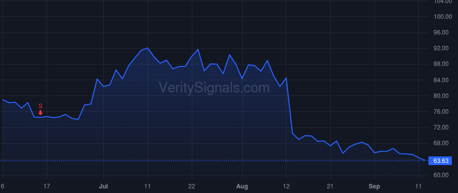 CAVA price after insider trade by Schulman Brett