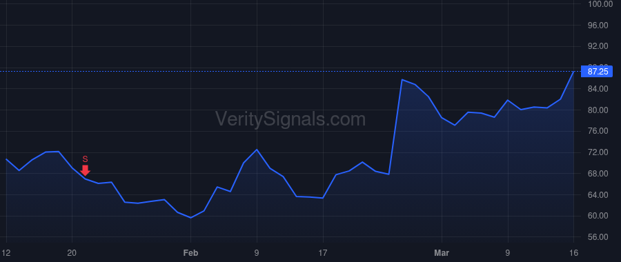 CAVA price after insider trade by Schulman Brett