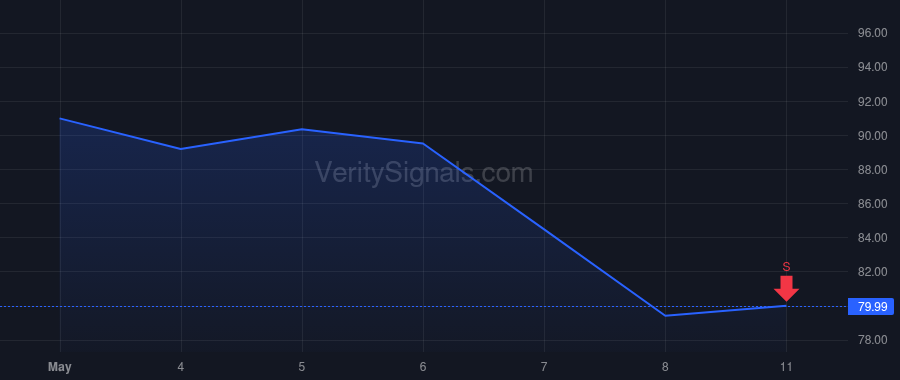 CAVA price after insider trade by Xenohristos Theodoros