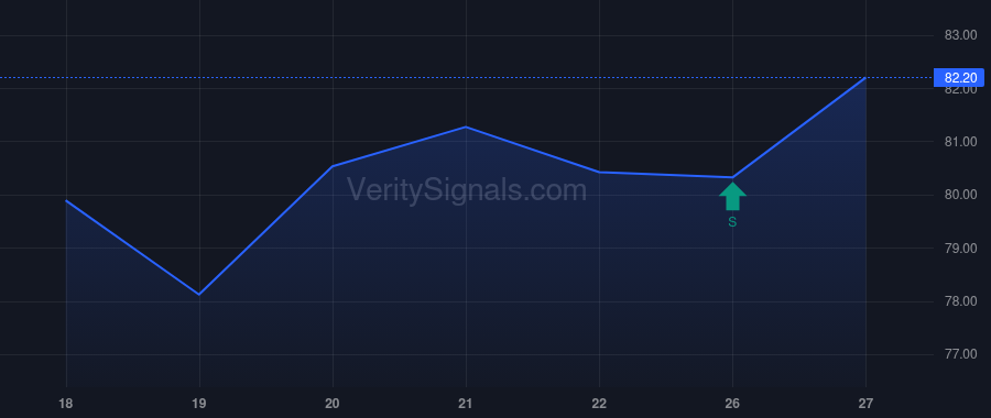 CAVA insider trade chart