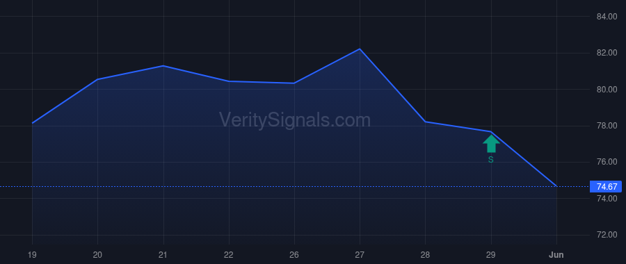 CAVA insider trade chart