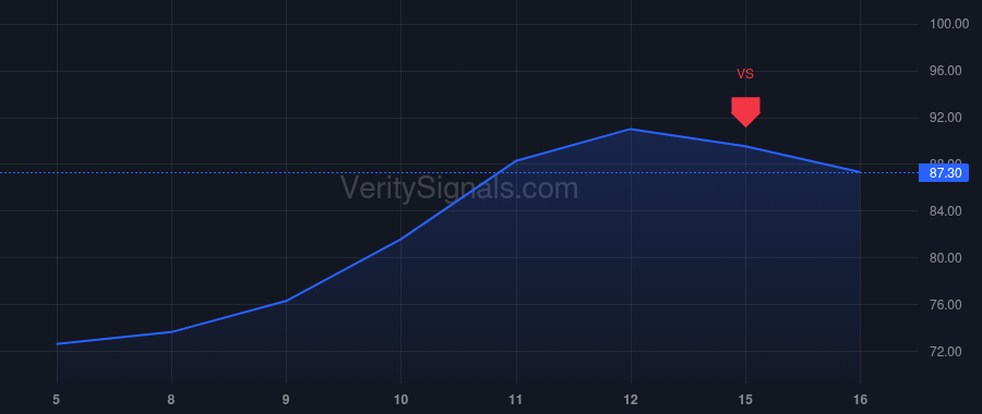 CAVA price after insider trade by Schulman Brett