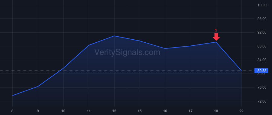 CAVA price after insider trade by KOCHEVAR KAREN