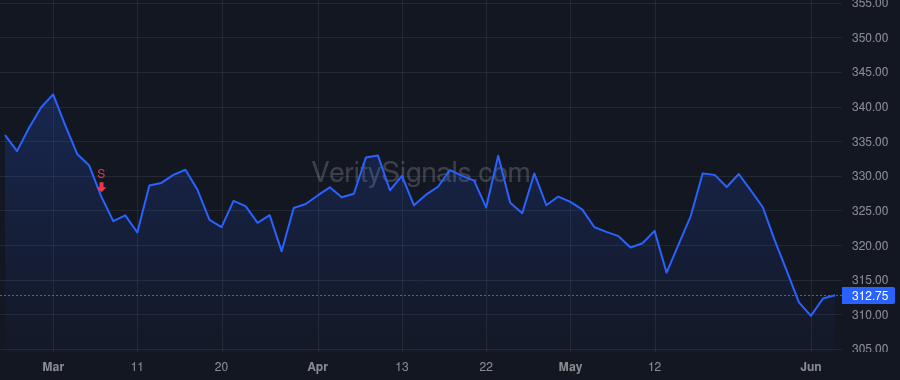 CB price after insider trade by Johns Bryce L.