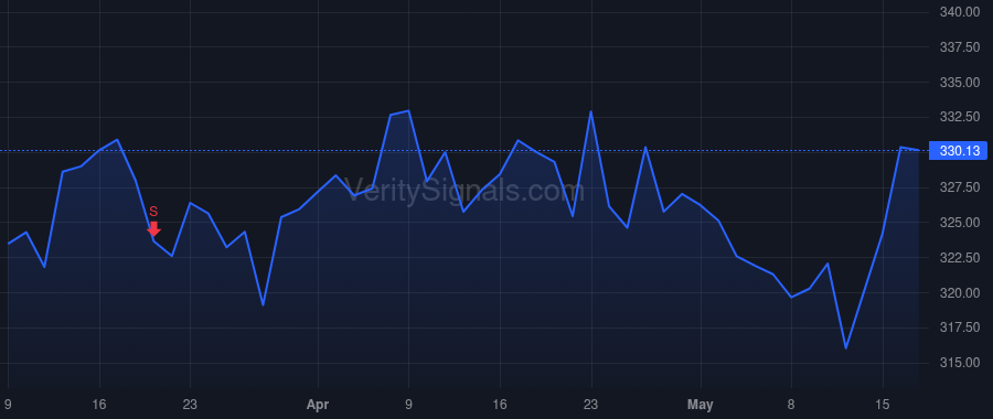 CB price after insider trade by Wayland Joseph F