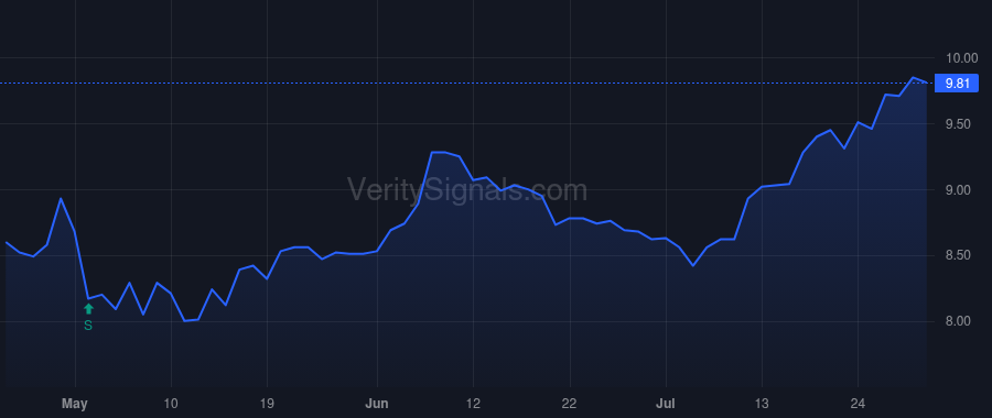 CBAN price after insider trade by Bagwell Lee