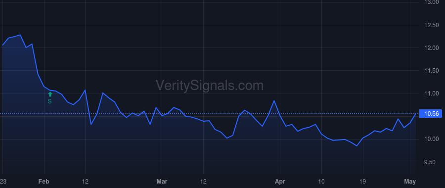 CBAN price after insider trade by Fountain T Heath