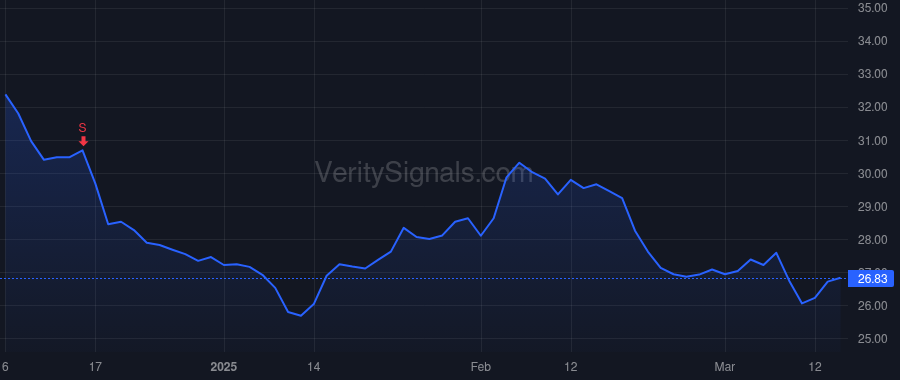 CBFV price after insider trade by Fox Mark E.