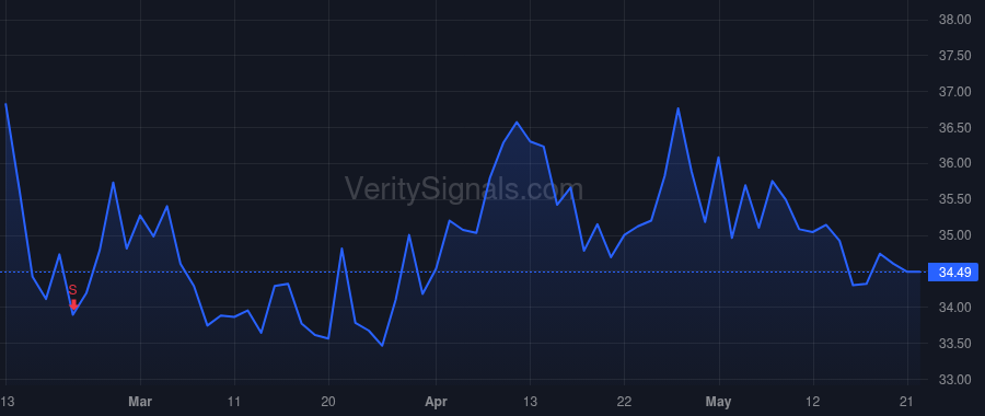 CBFV price after insider trade by Guthrie Charles R.