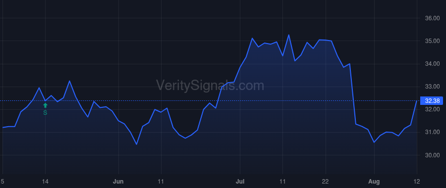 CBNK price after insider trade by Poynot Steven M