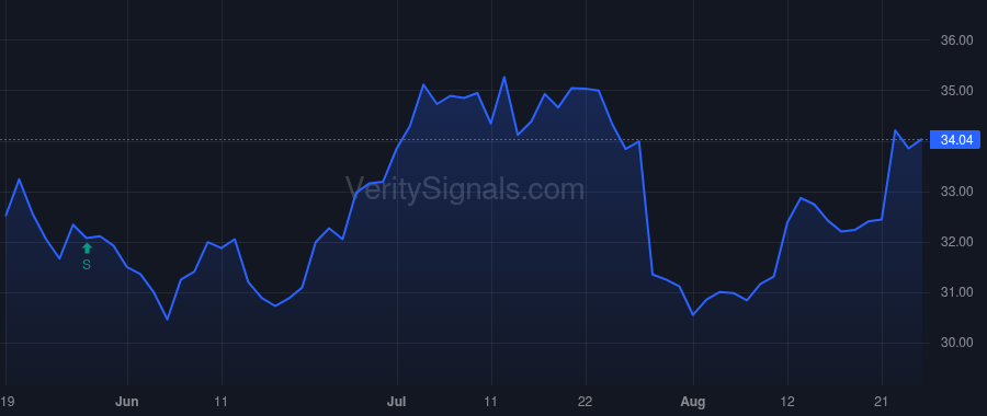 CBNK price after insider trade by Poynot Steven M