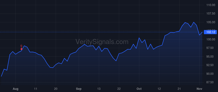 CBRE price after insider trade by KIRK J. CHRISTOPHER