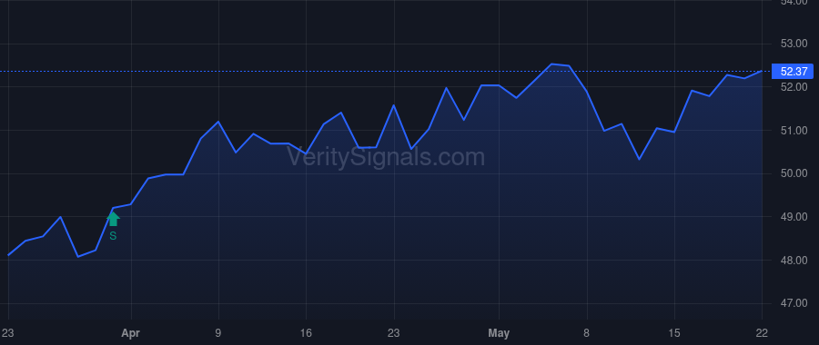 CBSH price after insider trade by VANGUARD PORTFOLIO MANAGEMENT LLC