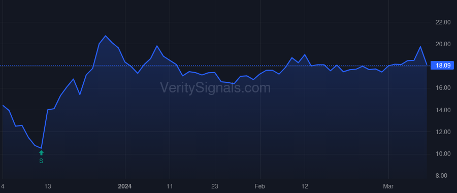 CBUS price after insider trade by RIGGS RORY B
